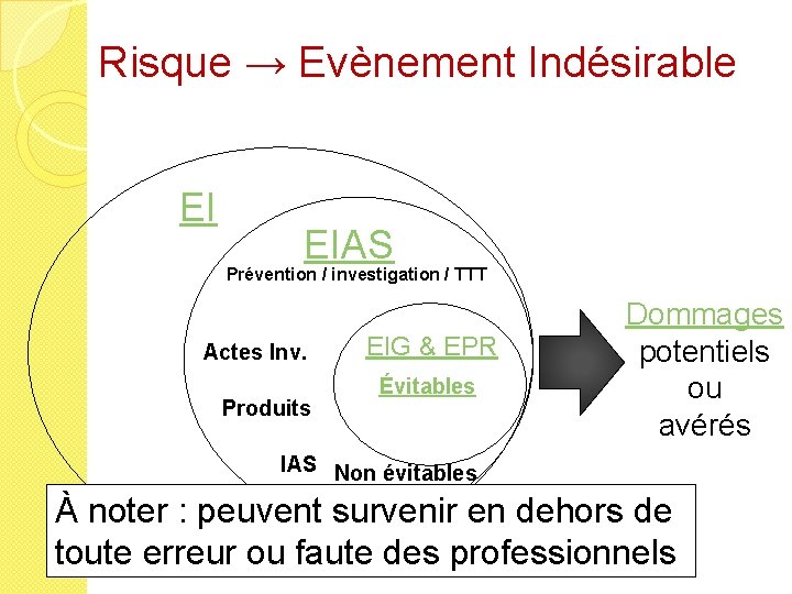 Risque → Evènement Indésirable EI EIAS Prévention / investigation / TTT Actes Inv. Produits