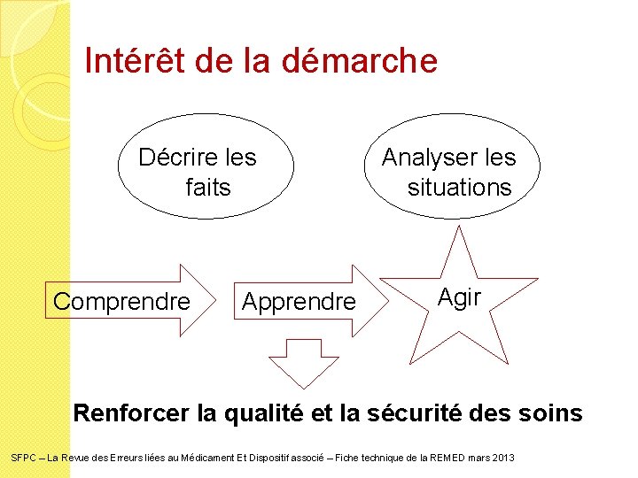 Intérêt de la démarche Décrire les faits Comprendre Apprendre Analyser les situations Agir Renforcer