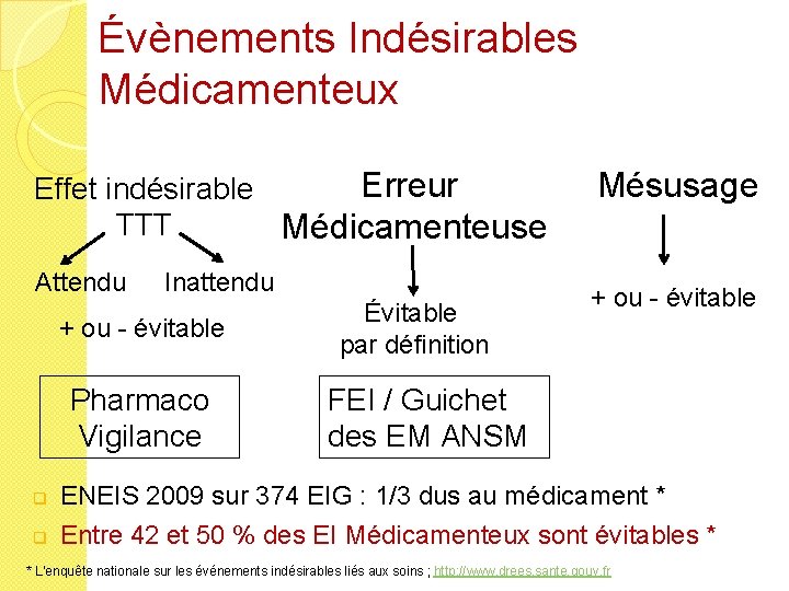 Évènements Indésirables Médicamenteux Erreur Effet indésirable TTT Médicamenteuse Attendu Inattendu + ou - évitable