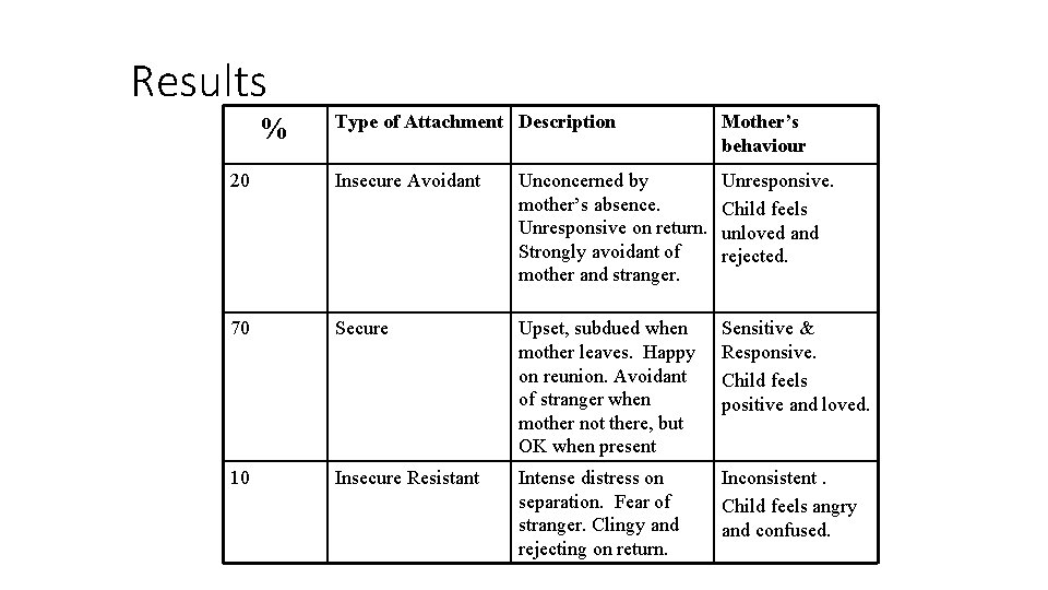 Results Type of Attachment Description Mother’s behaviour 20 Insecure Avoidant Unconcerned by mother’s absence.