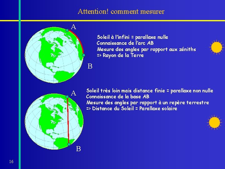 Attention! comment mesurer A Soleil à l’infini = parallaxe nulle Connaissance de l’arc AB Attention! comment mesurer A Soleil à l’infini = parallaxe nulle Connaissance de l’arc AB