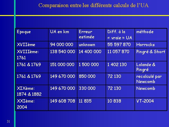 Comparaison entre les différents calculs de l’UA 31 Epoque UA en km Erreur estimée Comparaison entre les différents calculs de l’UA 31 Epoque UA en km Erreur estimée