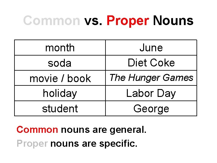 Common vs. Proper Nouns month soda movie / book holiday student June Diet Coke