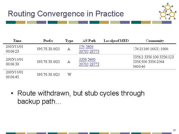 Routing Convergence in Practice • Route withdrawn, but stub cycles through backup path… 33