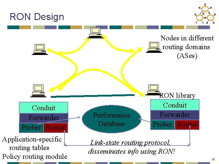 RON Design Nodes in different routing domains (ASes) Conduit Forwarder Prober Router Application-specific routing