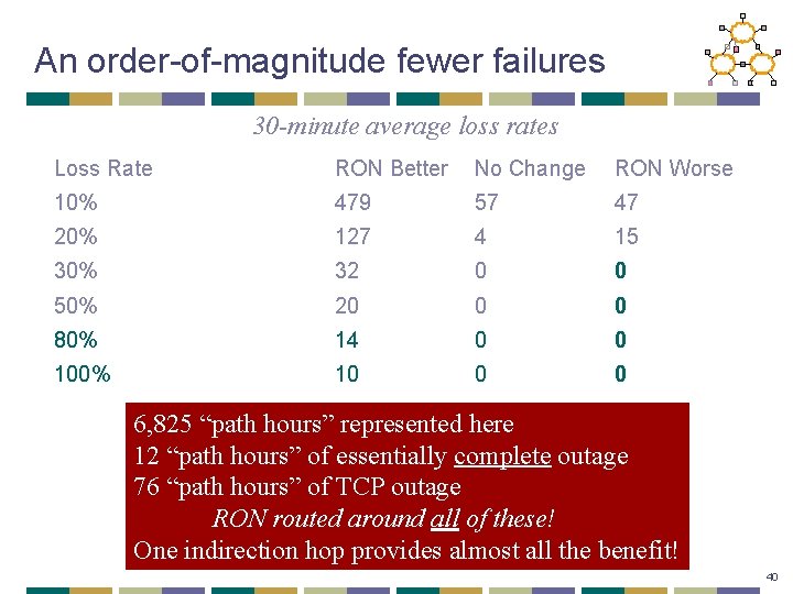 An order-of-magnitude fewer failures 30 -minute average loss rates Loss Rate RON Better No
