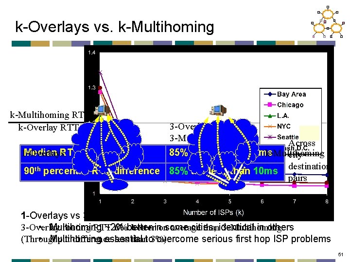 k-Overlays vs. k-Multihoming RTT k-Overlay RTT 3 -Overlays relative to 3 -Multihoming Across Median