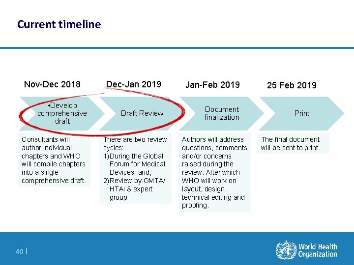 Current timeline Nov-Dec 2018 • Develop comprehensive draft Consultants will author individual chapters and