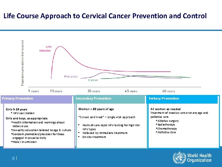 Life Course Approach to Cervical Cancer Prevention and Control Primary Prevention Girls 9 -14