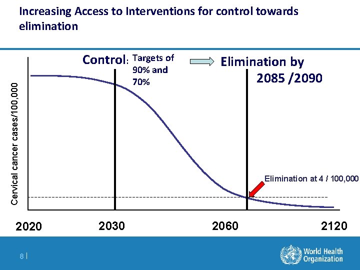 Increasing Access to Interventions for control towards elimination Control: Targets of Cervical cancer cases/100,