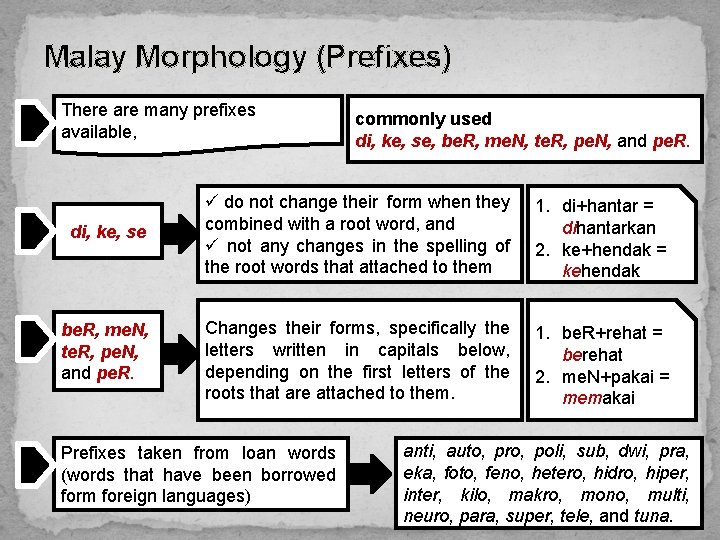 Malay Morphology (Prefixes) There are many prefixes available, commonly used di, ke, se, be.