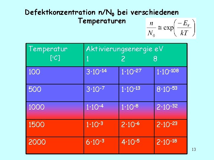 Defektkonzentration n/N 0 bei verschiedenen Temperatur [o. C] Aktivierungsenergie e. V 1 2 8