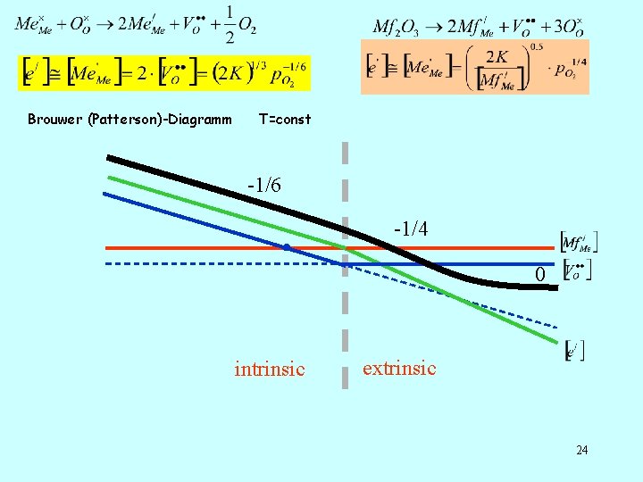 Brouwer (Patterson)-Diagramm T=const -1/6 -1/4 0 intrinsic extrinsic 24 Brouwer (Patterson)-Diagramm T=const -1/6 -1/4 0 intrinsic extrinsic 24