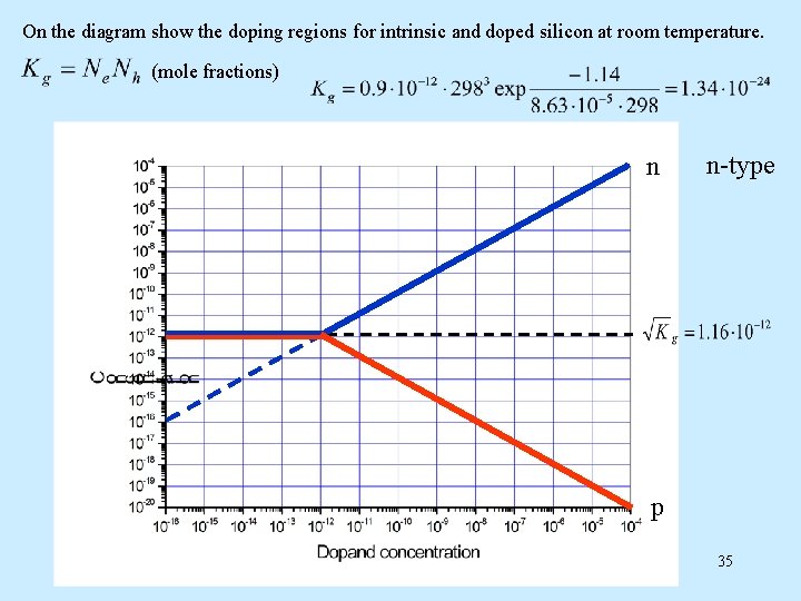 On the diagram show the doping regions for intrinsic and doped silicon at room On the diagram show the doping regions for intrinsic and doped silicon at room