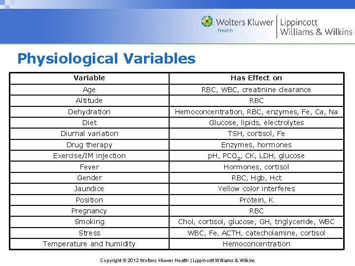 Physiological Variables Variable Has Effect on Age RBC, WBC, creatinine clearance Altitude RBC Dehydration