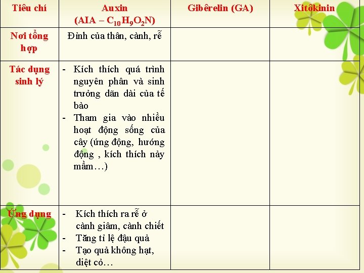 Tiêu chí Auxin (AIA – C 10 H 9 O 2 N) Nơi tổng