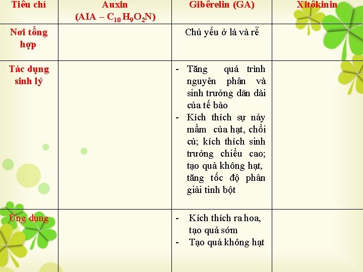 Tiêu chí Auxin (AIA – C 10 H 9 O 2 N) Gibêrelin (GA)
