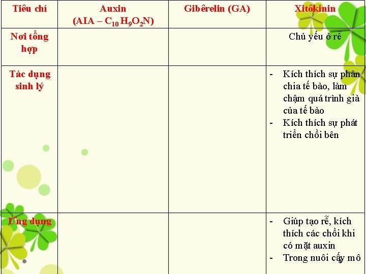 Tiêu chí Auxin (AIA – C 10 H 9 O 2 N) Gibêrelin (GA)