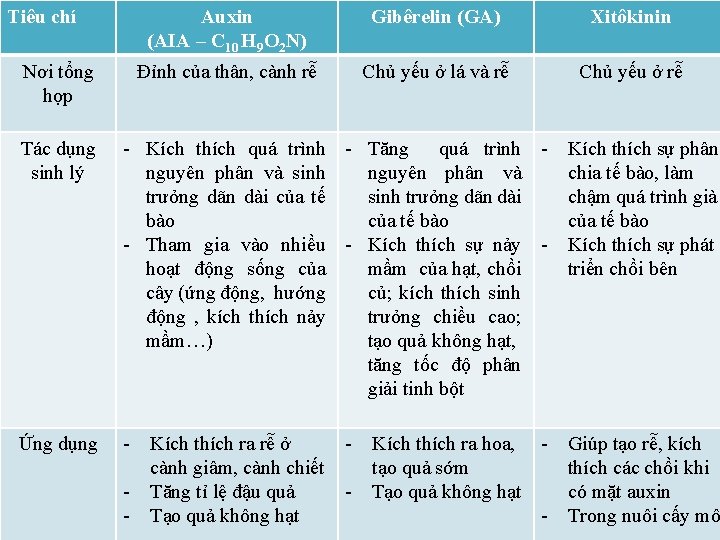 Tiêu chí Nơi tổng hợp Auxin (AIA – C 10 H 9 O 2