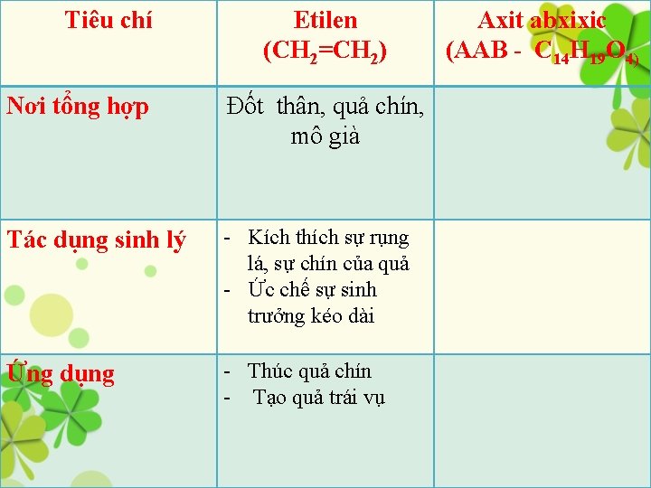 Tiêu chí Etilen (CH 2=CH 2) Nơi tổng hợp Đốt thân, quả chín, mô
