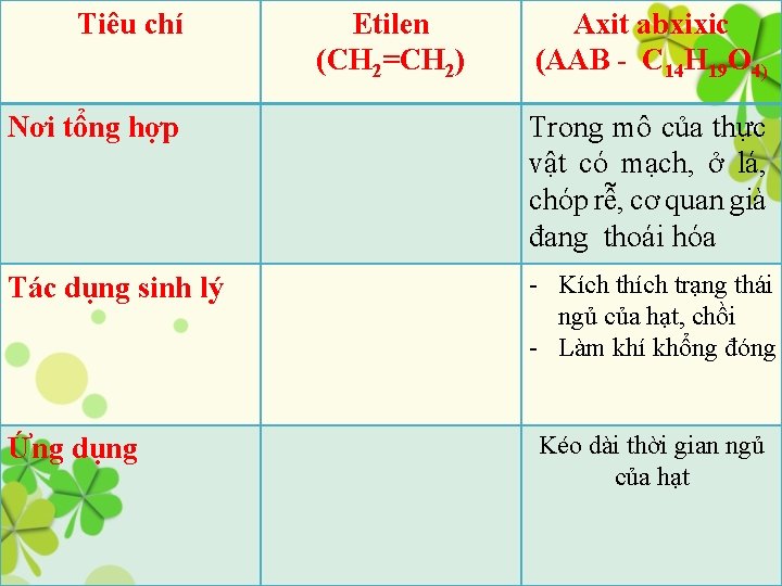 Tiêu chí Etilen (CH 2=CH 2) Axit abxixic (AAB - C 14 H 19