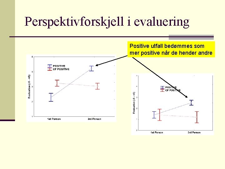 Perspektivforskjell i evaluering Positive utfall bedømmes som mer positive når de hender andre 