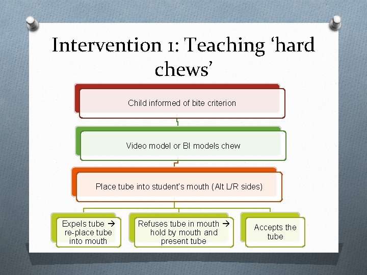 Intervention 1: Teaching ‘hard chews’ Child informed of bite criterion Video model or BI