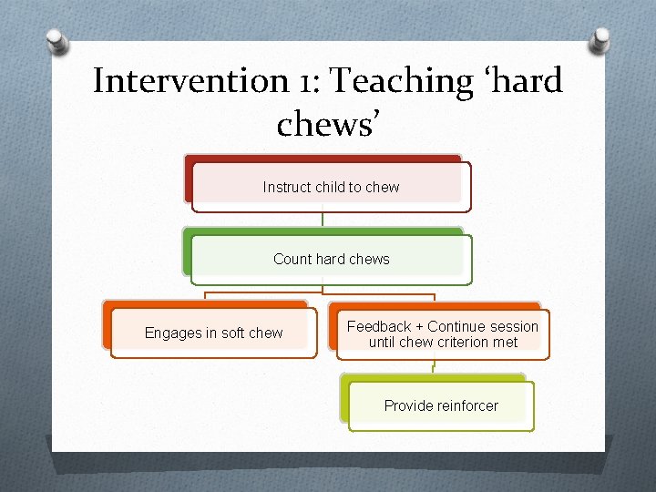 Intervention 1: Teaching ‘hard chews’ Instruct child to chew Count hard chews Engages in