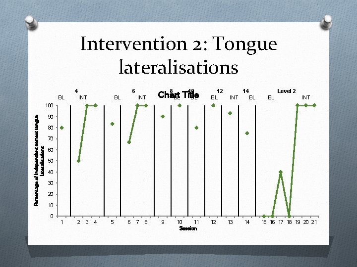 Intervention 2: Tongue lateralisations 4 BL 6 INT BL 8 INT 10 Chart BL