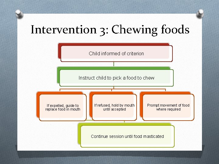 Intervention 3: Chewing foods Child informed of criterion Instruct child to pick a food