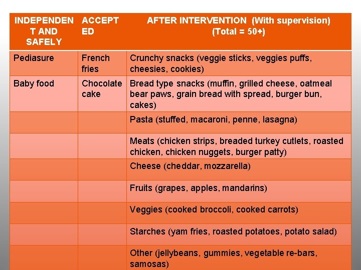INDEPENDEN ACCEPT T AND ED SAFELY AFTER INTERVENTION (With supervision) (Total = 50+) Pediasure