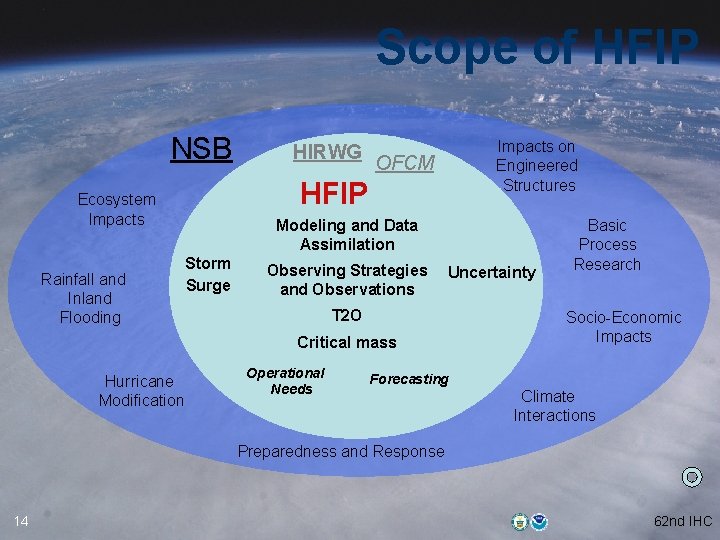 Scope of HFIP NSB Impacts on Engineered Structures OFCM HFIP Ecosystem Impacts Rainfall and