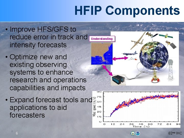 HFIP Components • Improve HFS/GFS to reduce error in track and intensity forecasts Understanding