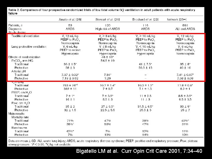 Bigatello LM at al. Curr Opin Crit Care 2001, 7: 34– 40 Bigatello LM at al. Curr Opin Crit Care 2001, 7: 34– 40