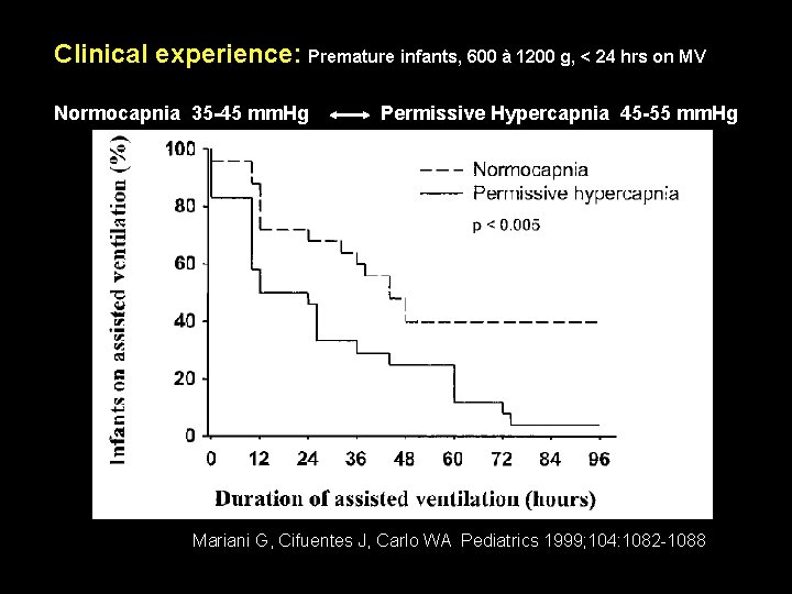 Clinical experience: Premature infants, 600 à 1200 g, < 24 hrs on MV Normocapnia Clinical experience: Premature infants, 600 à 1200 g, < 24 hrs on MV Normocapnia