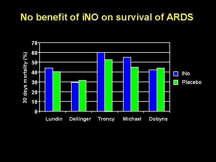 No benefit of i. NO on survival of ARDS 30 days mortality (%) 70 No benefit of i. NO on survival of ARDS 30 days mortality (%) 70
