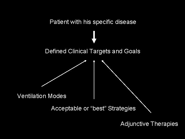 Patient with his specific disease Defined Clinical Targets and Goals Ventilation Modes Acceptable or Patient with his specific disease Defined Clinical Targets and Goals Ventilation Modes Acceptable or