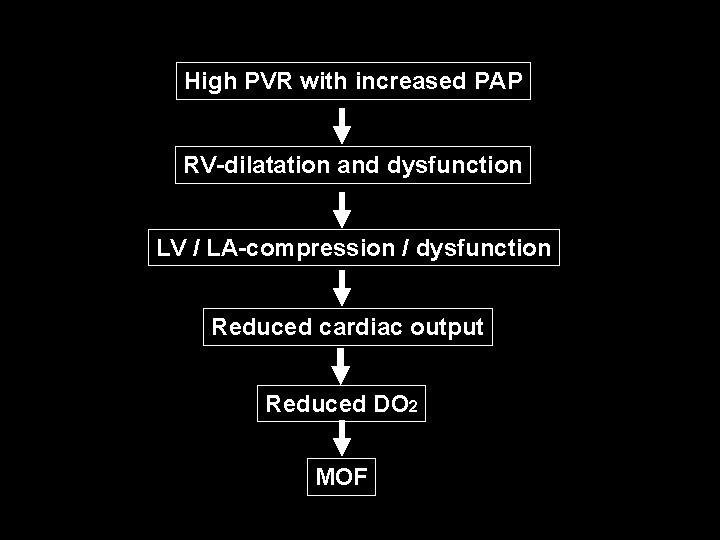 High PVR with increased PAP RV-dilatation and dysfunction LV / LA-compression / dysfunction Reduced High PVR with increased PAP RV-dilatation and dysfunction LV / LA-compression / dysfunction Reduced