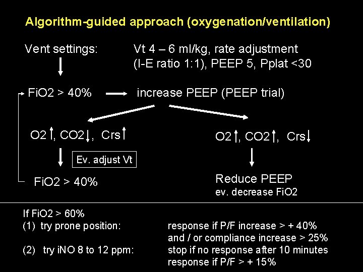 Algorithm-guided approach (oxygenation/ventilation) Vent settings: Vt 4 – 6 ml/kg, rate adjustment (I-E ratio Algorithm-guided approach (oxygenation/ventilation) Vent settings: Vt 4 – 6 ml/kg, rate adjustment (I-E ratio