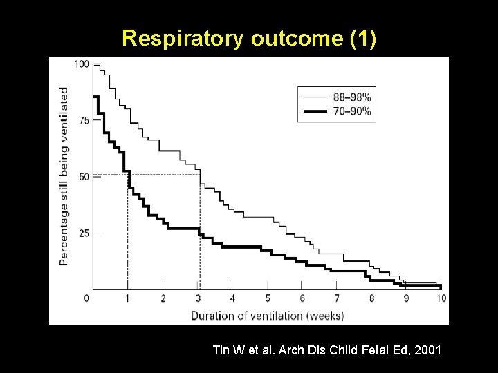 Respiratory outcome (1) Tin W et al. Arch Dis Child Fetal Ed, 2001 Respiratory outcome (1) Tin W et al. Arch Dis Child Fetal Ed, 2001