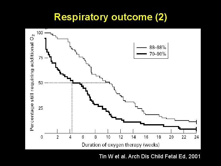 Respiratory outcome (2) Tin W et al. Arch Dis Child Fetal Ed, 2001 Respiratory outcome (2) Tin W et al. Arch Dis Child Fetal Ed, 2001