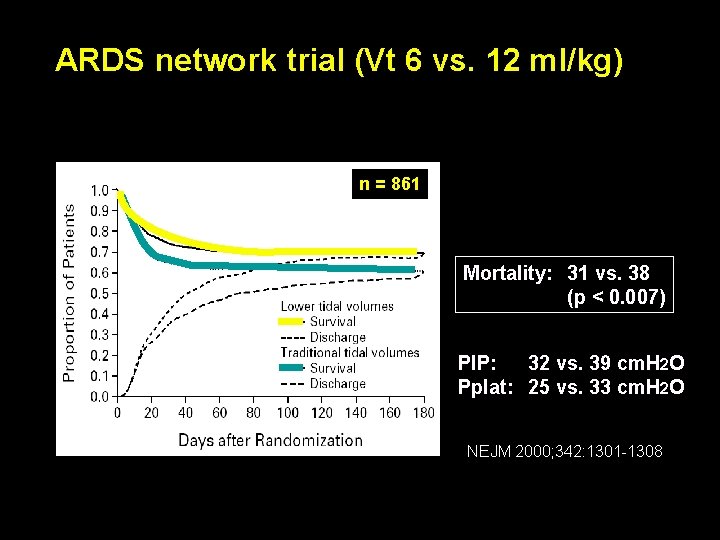 ARDS network trial (Vt 6 vs. 12 ml/kg) n = 861 Mortality: 31 vs. ARDS network trial (Vt 6 vs. 12 ml/kg) n = 861 Mortality: 31 vs.