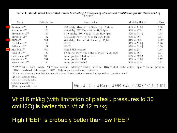 Girard TC and Bernard GR Chest 2007; 131; 921 -929 Vt of 6 ml/kg Girard TC and Bernard GR Chest 2007; 131; 921 -929 Vt of 6 ml/kg