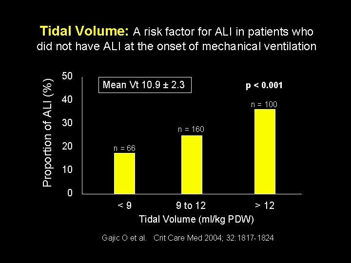 Tidal Volume: A risk factor for ALI in patients who Proportion of ALI (%) Tidal Volume: A risk factor for ALI in patients who Proportion of ALI (%)