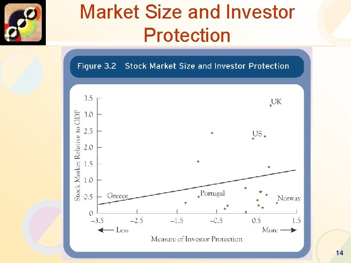 Market Size and Investor Protection 14 