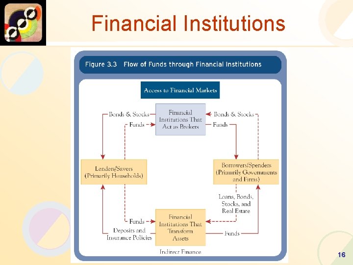 Financial Institutions 16 