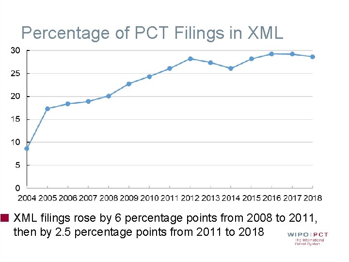 Percentage of PCT Filings in XML filings rose by 6 percentage points from 2008 Percentage of PCT Filings in XML filings rose by 6 percentage points from 2008