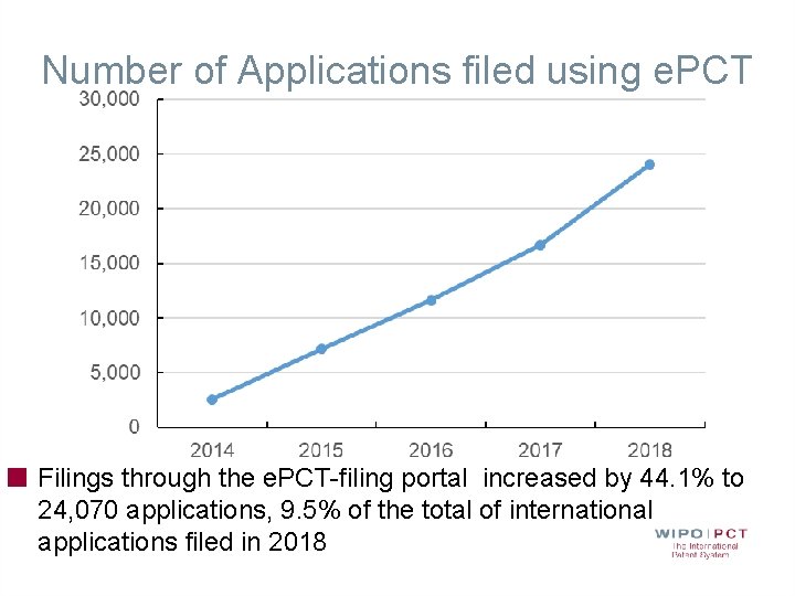 Number of Applications filed using e. PCT Filings through the e. PCT-filing portal increased Number of Applications filed using e. PCT Filings through the e. PCT-filing portal increased