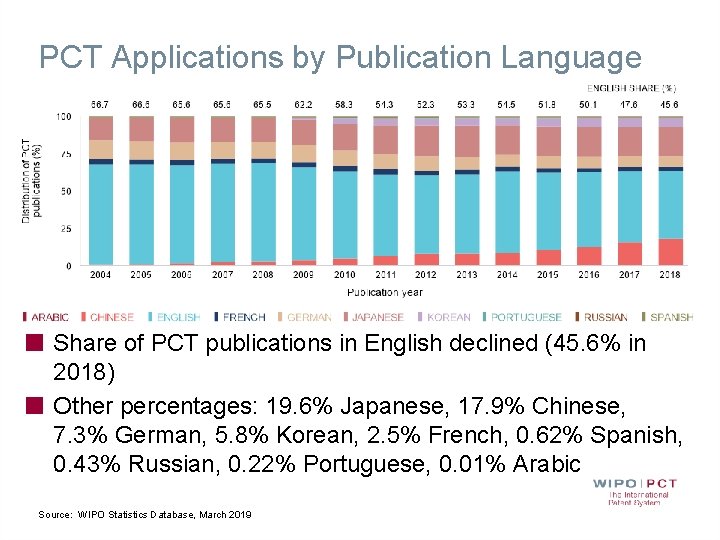 PCT Applications by Publication Language Share of PCT publications in English declined (45. 6% PCT Applications by Publication Language Share of PCT publications in English declined (45. 6%