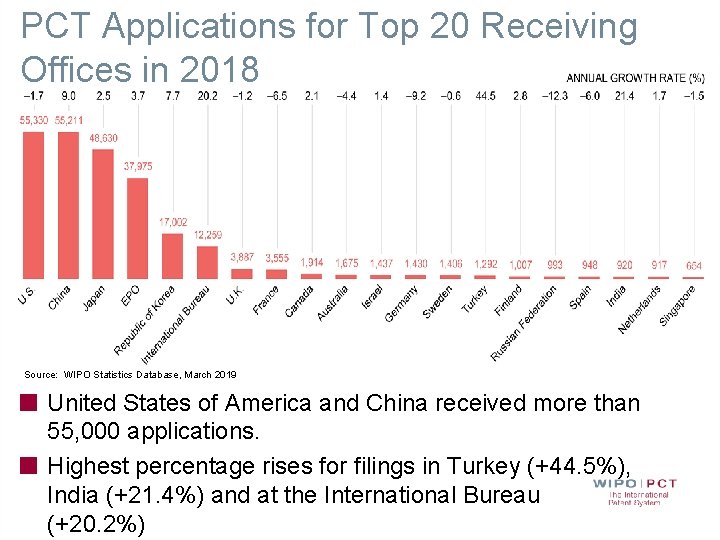 PCT Applications for Top 20 Receiving Offices in 2018 Source: WIPO Statistics Database, March PCT Applications for Top 20 Receiving Offices in 2018 Source: WIPO Statistics Database, March